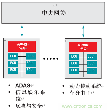 開發(fā)適用于下一代汽車的汽車網(wǎng)關