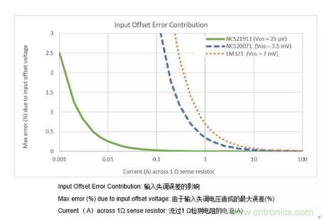 通用運放與精密運放應該如何選擇？