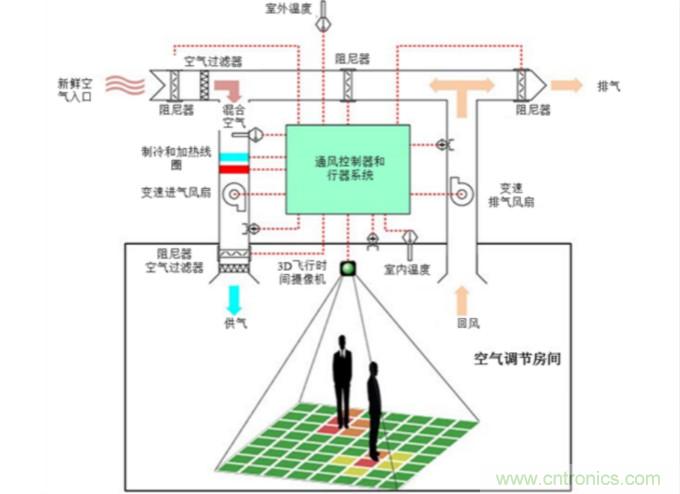 樓宇自動(dòng)化的趨勢(shì)：連通傳感器優(yōu)化用戶體驗(yàn)