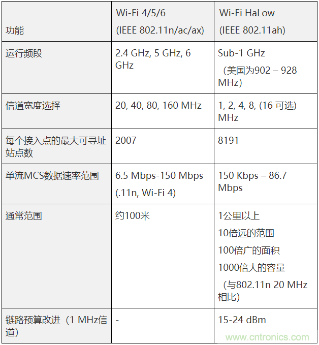 Wi-Fi HaLow與傳統(tǒng)Wi-Fi有何不同？