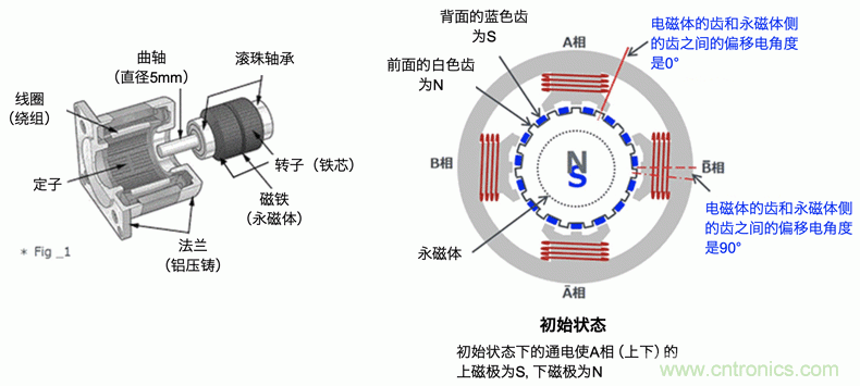 混合式步進電機的結(jié)構(gòu)和工作原理