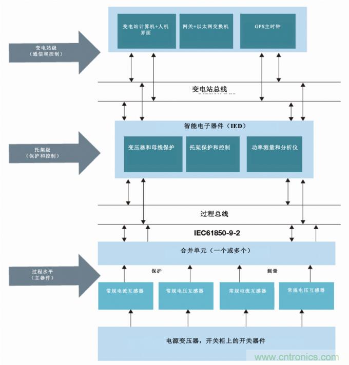 從傳統變電站轉向智能變電站