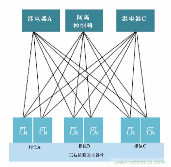 從傳統變電站轉向智能變電站