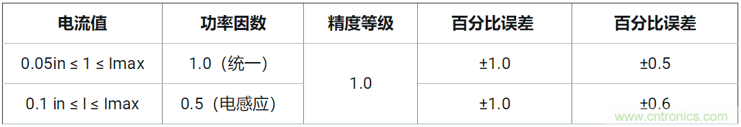 使用24位delta-sigma ADC來覆蓋寬模擬輸入測量，以實現(xiàn)電網(wǎng)保護和控制