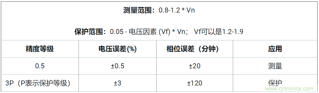 使用24位delta-sigma ADC來覆蓋寬模擬輸入測量，以實現(xiàn)電網(wǎng)保護和控制