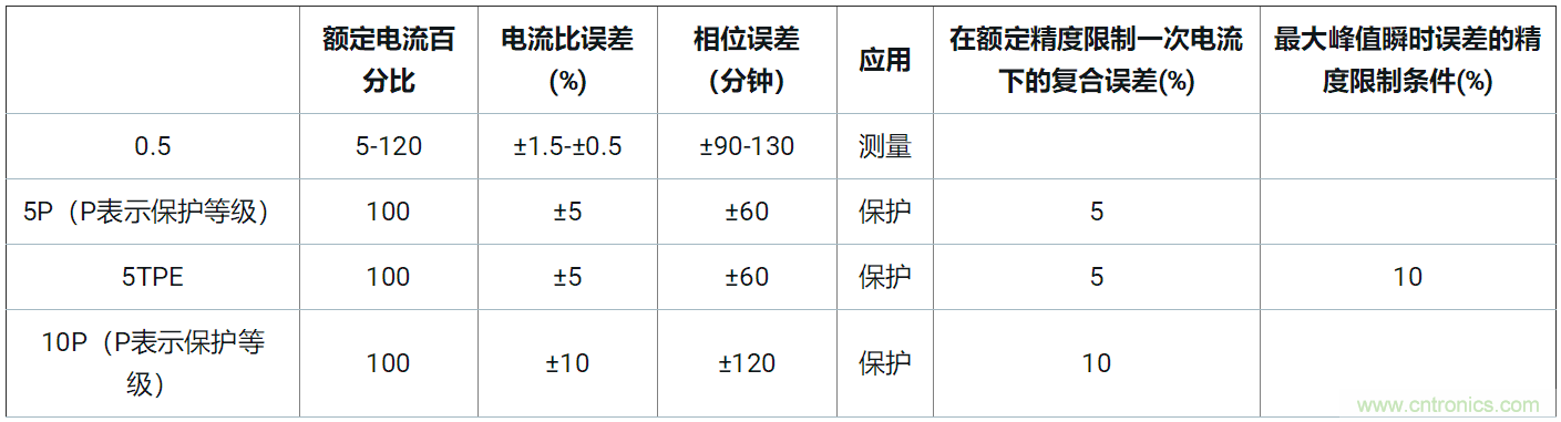 使用24位delta-sigma ADC來覆蓋寬模擬輸入測量，以實現(xiàn)電網(wǎng)保護和控制