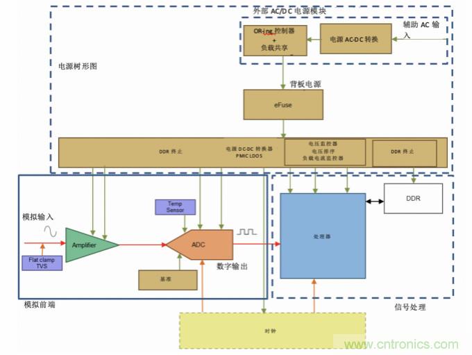 使用24位delta-sigma ADC來覆蓋寬模擬輸入測量，以實現(xiàn)電網(wǎng)保護和控制