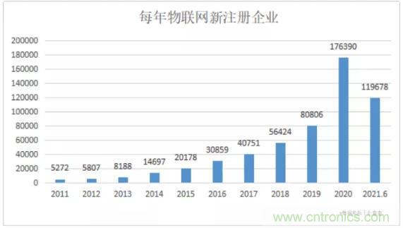 1000+IoT企業(yè)業(yè)績(jī)高速增長(zhǎng)，他們都做了同一件事！