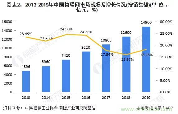 1000+IoT企業(yè)業(yè)績(jī)高速增長(zhǎng)，他們都做了同一件事！