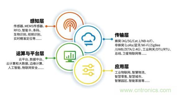 1000+IoT企業(yè)業(yè)績(jī)高速增長(zhǎng)，他們都做了同一件事！