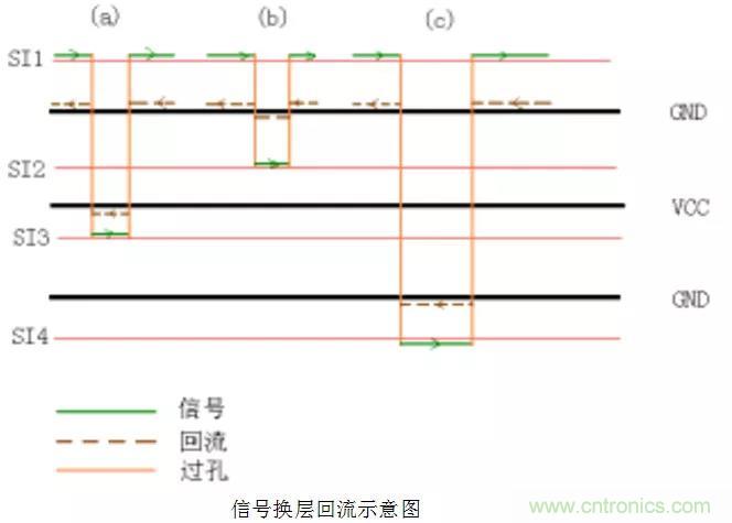 高速信號添加回流地過孔，到底有沒有用？