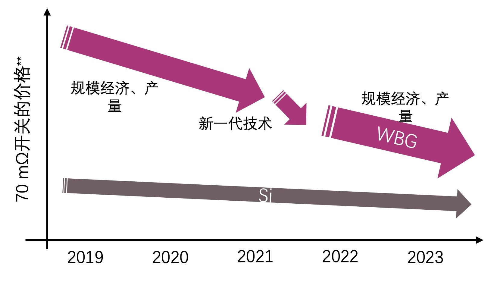 快充僅是第三代半導(dǎo)體應(yīng)用“磨刀石”，落地這一領(lǐng)域可每年省電40億度