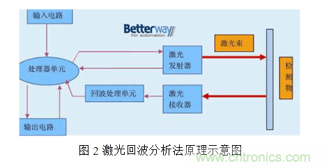 激光測(cè)距傳感器的原理、選型、應(yīng)用