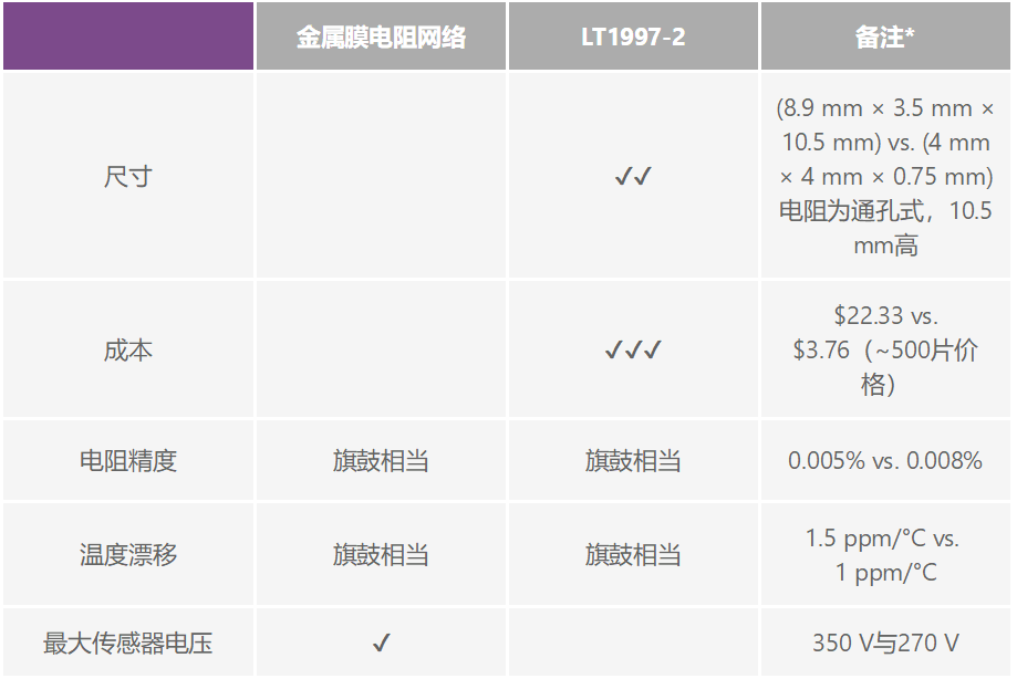 有沒(méi)有一種簡(jiǎn)單的辦法來(lái)創(chuàng)建適合傳感器偏置應(yīng)用的高壓電源？