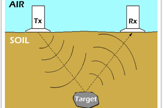 射頻應(yīng)用 - 探地雷達