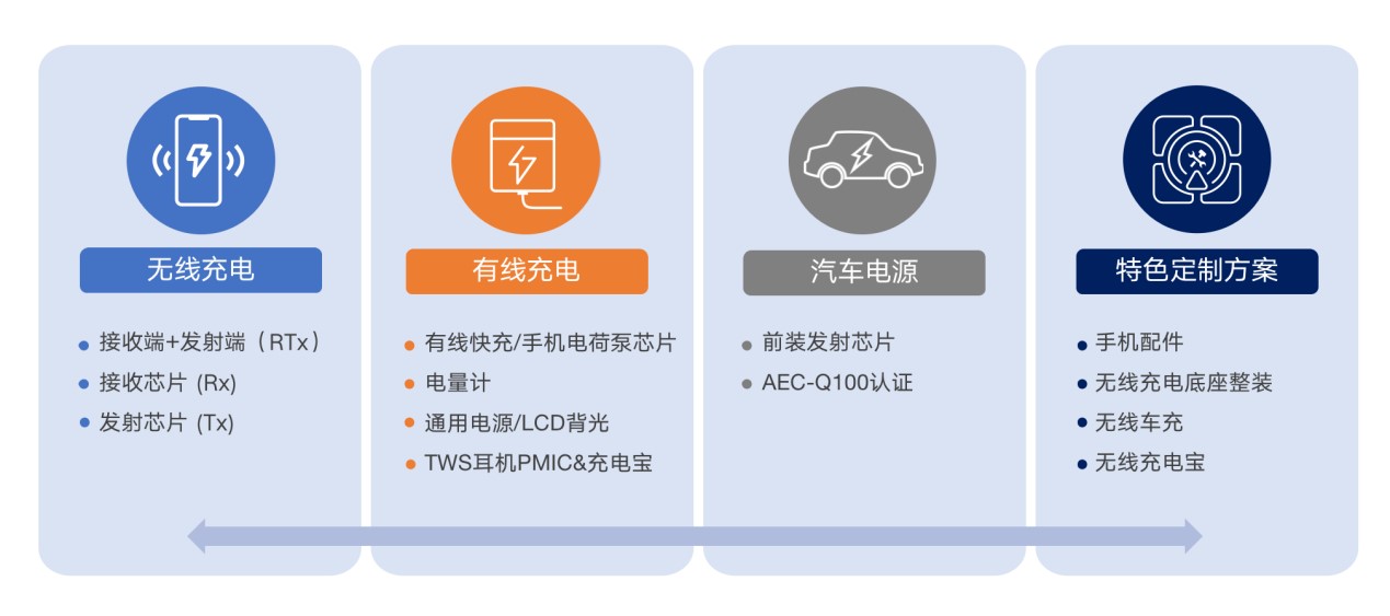 拓展應(yīng)用新領(lǐng)域、提升使用新體驗(yàn)，無(wú)線快充主導(dǎo)力量探索新政后技術(shù)突破之道