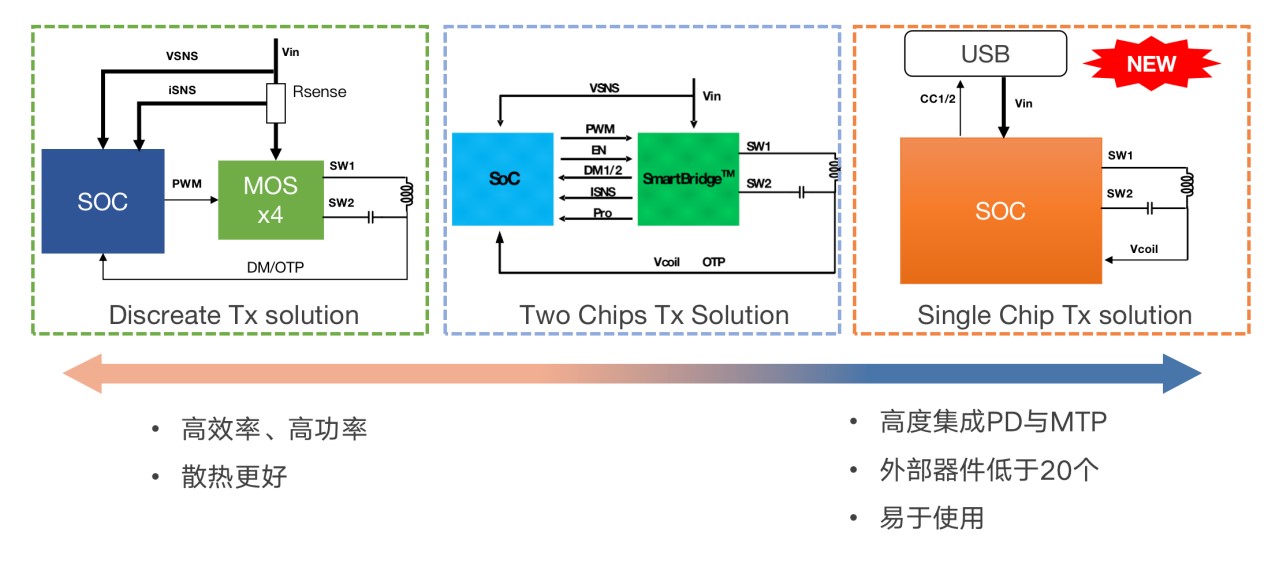 拓展應(yīng)用新領(lǐng)域、提升使用新體驗(yàn)，無(wú)線快充主導(dǎo)力量探索新政后技術(shù)突破之道