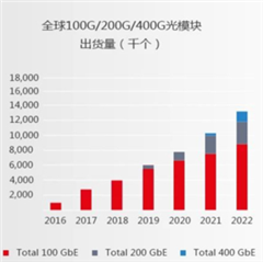 助力高速光模塊市場(chǎng)，提供高集成度，更小封裝電源的解決方案