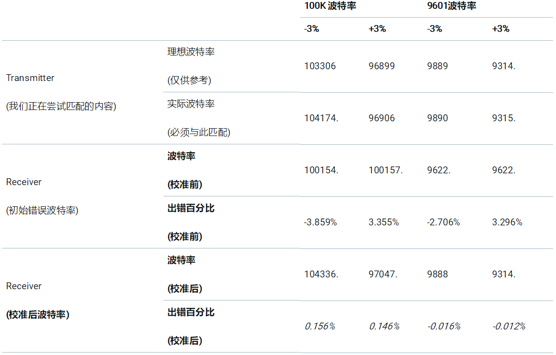 根據 SCI 輸入信號自動校準波特率