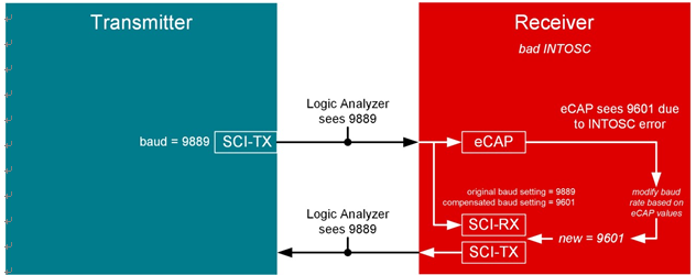 根據 SCI 輸入信號自動校準波特率