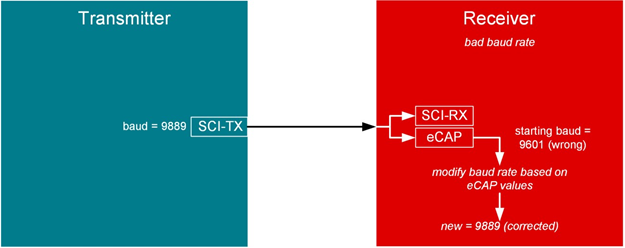 根據 SCI 輸入信號自動校準波特率