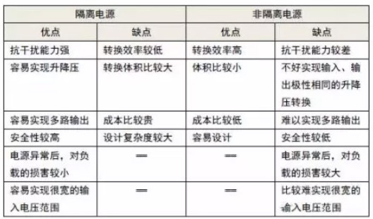 隔離電源和非隔離電源的區(qū)別，小白必讀！