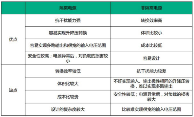 隔離電源和非隔離電源的區(qū)別，小白必讀！