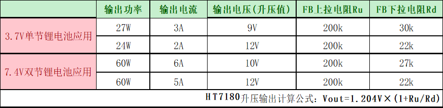 HT7180 3.7V升12V/2A內(nèi)置MOS大電流升壓IC解決方案