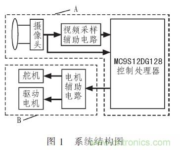 智能車單片機(jī)的分段PID控制