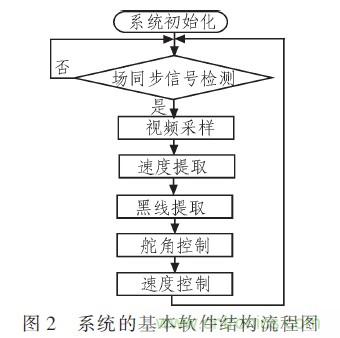 智能車單片機(jī)的分段PID控制