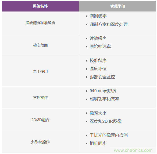 為您詳解連續(xù)波CMOS ToF相機(jī)系統(tǒng)技術(shù)優(yōu)勢(shì)！