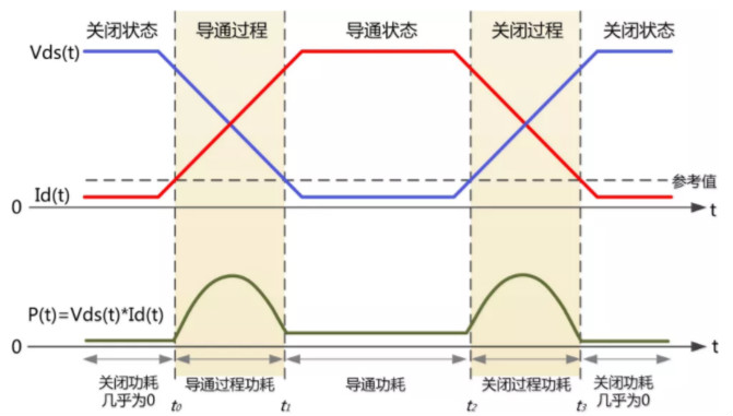 你的MOSFET為什么發(fā)熱那么嚴重？