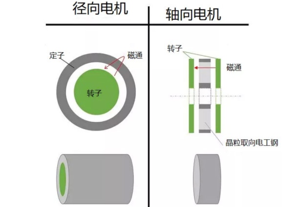 什么是軸向間隙電機(jī)，如何設(shè)計(jì)，哪些參數(shù)需要考慮？