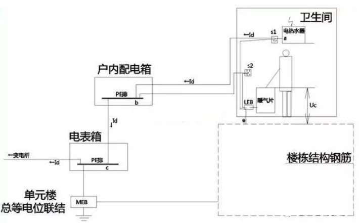 衛(wèi)生間等電位是聯(lián)結(jié)到什么地方的？