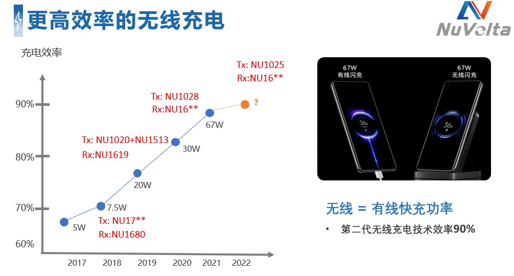 拒絕內(nèi)卷，伏達(dá)重新定義功率“觸頂”趨勢(shì)下的充電半導(dǎo)體技術(shù)演進(jìn)路線圖