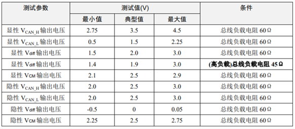 為什么CAN一致性測試中這幾項如此重要？