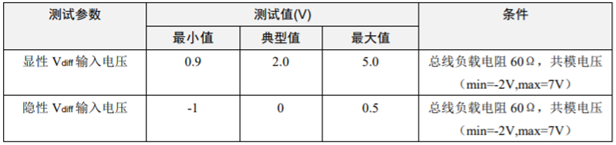 為什么CAN一致性測試中這幾項如此重要？