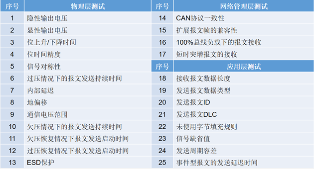 為什么CAN一致性測試中這幾項如此重要？