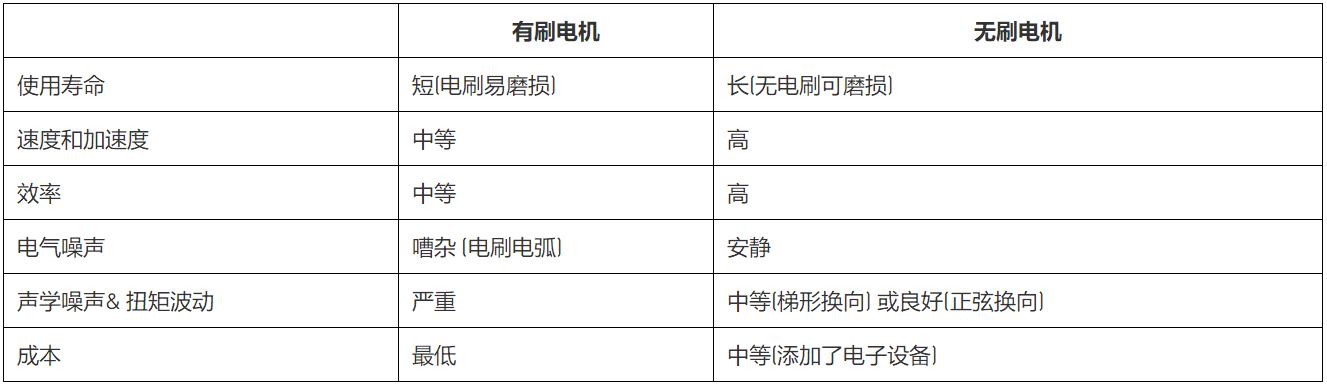 無刷直流電機(jī)、有刷直流電機(jī)：該如何選擇？