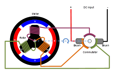 無刷直流電機(jī)、有刷直流電機(jī)：該如何選擇？