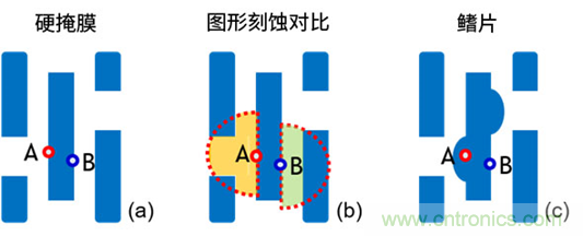 微結(jié)構(gòu)不均勻性（負載效應）及其對器件性能的影響：對先進DRAM工藝中有源區(qū)形狀扭曲的研究