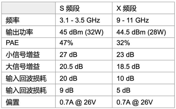 利用可采用電子方式重新配置的GaN功率放大器，徹底改變雷達設計