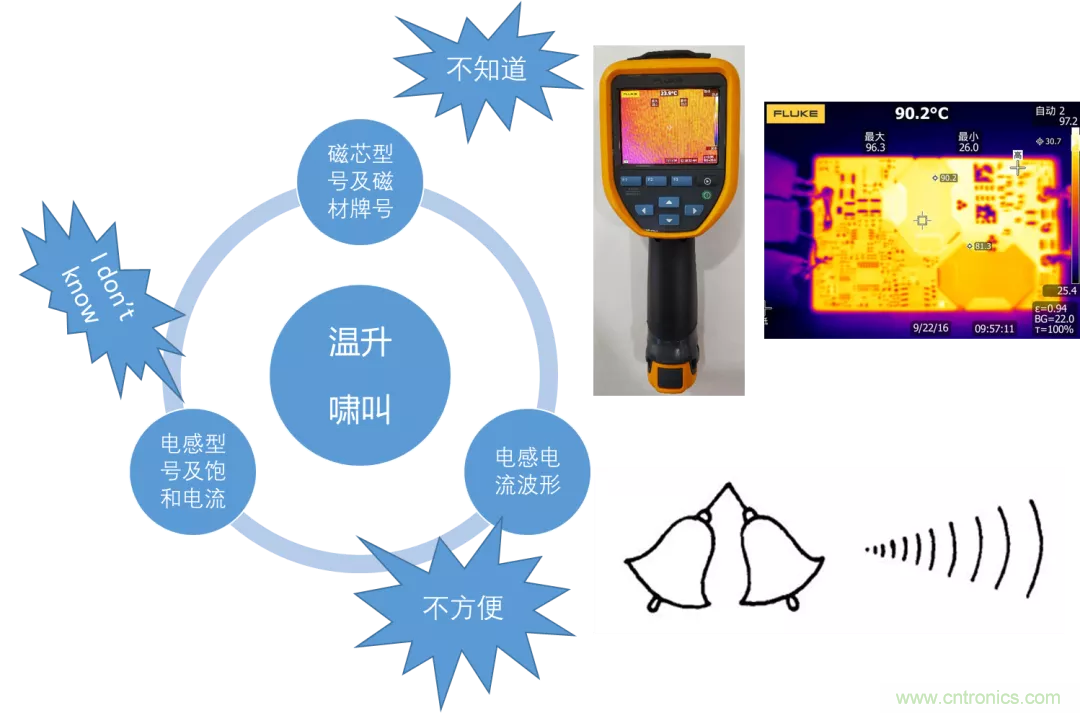 如何判斷電感飽和？