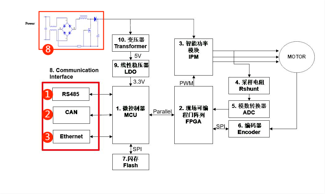 伺服電機(jī)驅(qū)動(dòng)接口、電源保護(hù)方案