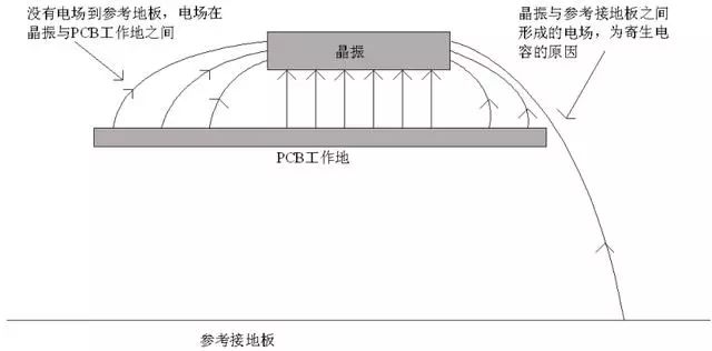 晶振為什么不能放置在PCB邊緣？