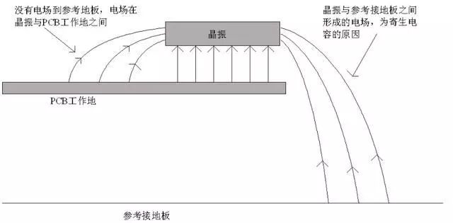 晶振為什么不能放置在PCB邊緣？