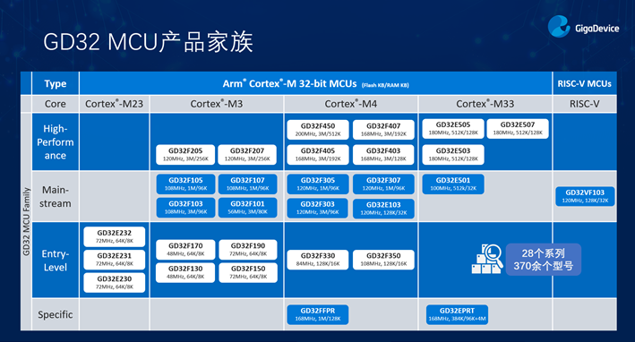 GD32以廣泛布局推進(jìn)價值主張，為MCU生態(tài)加冕！