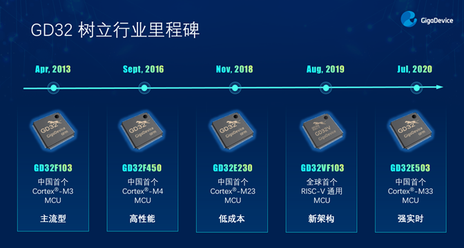 GD32以廣泛布局推進(jìn)價(jià)值主張，為MCU生態(tài)加冕！