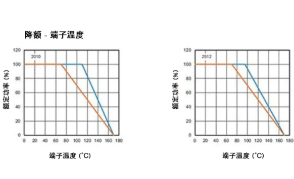 高穩(wěn)定性的汽車應(yīng)用，為什么要選 WFM 系列檢流電阻？