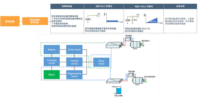 具備低電阻與輕薄特點的雙電層電容器（EDLC/超級電容器）